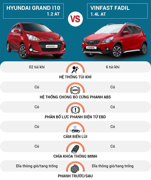 So sánh an toàn Hyundai Grand i10 và Vinfast Fadil