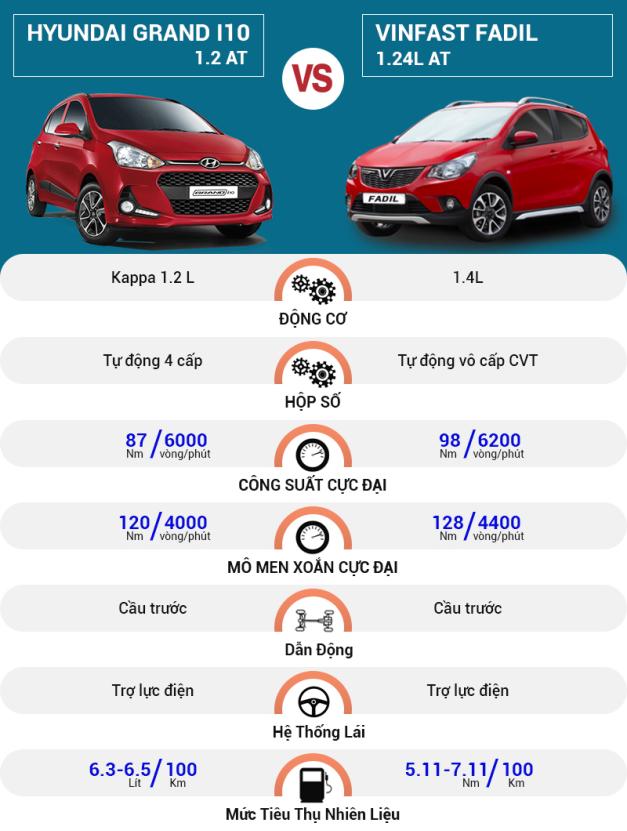 So sánh vận hành Hyundai Grand i10 và Vinfast Fadil